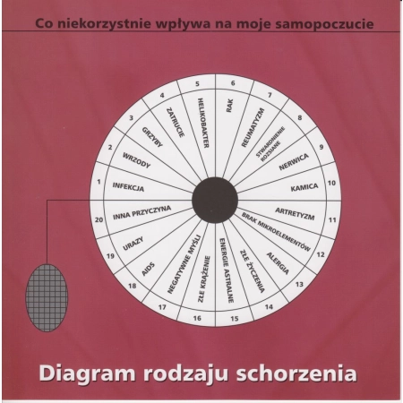 Diagram Rodzaju schorzenia